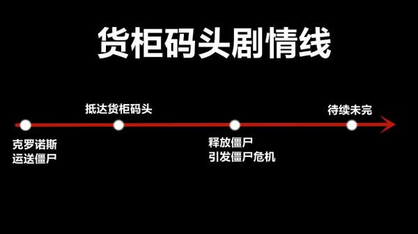CSOL生化模式到底講了什麼?揭秘《貨櫃碼頭》的背景故事 CSOL生化模式到底講了什麼?揭秘《貨櫃碼頭》的背景故事