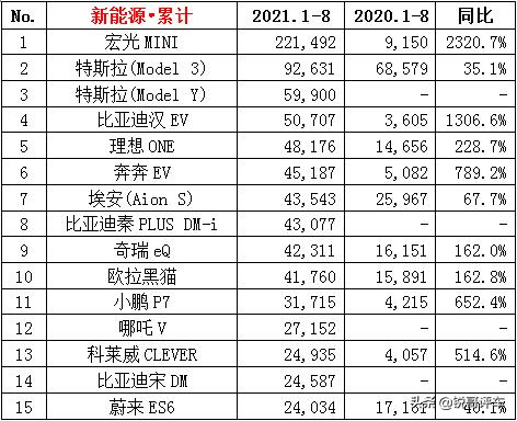 每賣5輛電動汽車,就有1輛因質量問題被召回!你中招了嗎? 每賣5輛電動汽車,就有1輛因質量問題被召回!你中招了嗎?