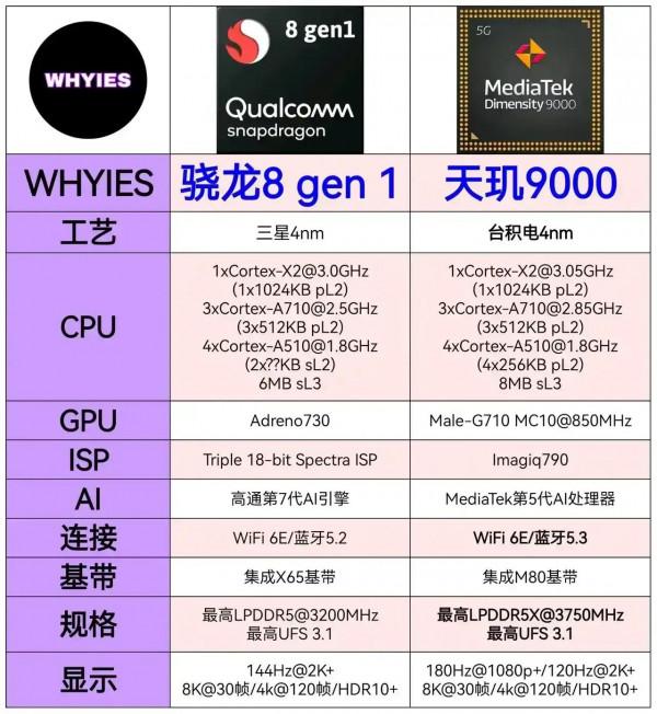 高通驍龍8gen1和天璣9000