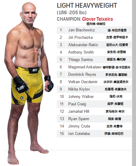 UFC各量級最新排名 2021.12.22更新