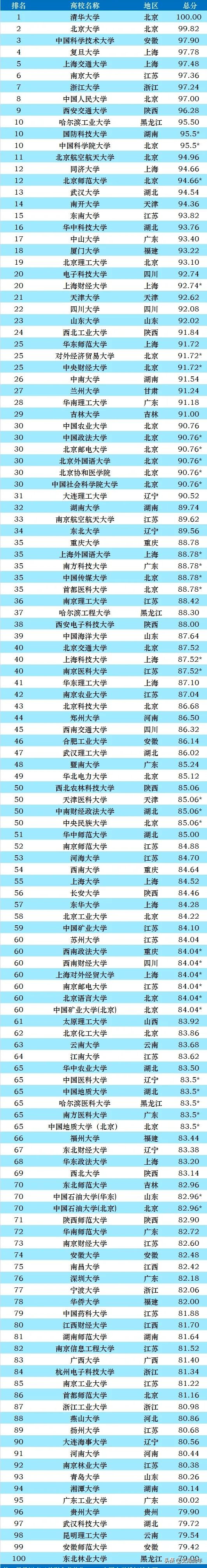 8個大學100強榜單,清華6個第1,北大2個第1,前十名變幻不定 8個大學100強榜單,清華6個第1,北大2個第1,前十名變幻不定