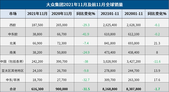 大眾集團11月全球銷量下跌31.5%,仍受晶片持續影響