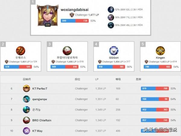 韓服排位:Bo狀態爆炸六連勝登頂,前十名中有五位路人王 韓服排位:Bo狀態爆炸六連勝登頂,前十名中有五位路人王