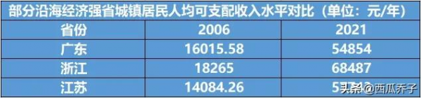 外貿預期下行，東部沿海地區扛不住了？
