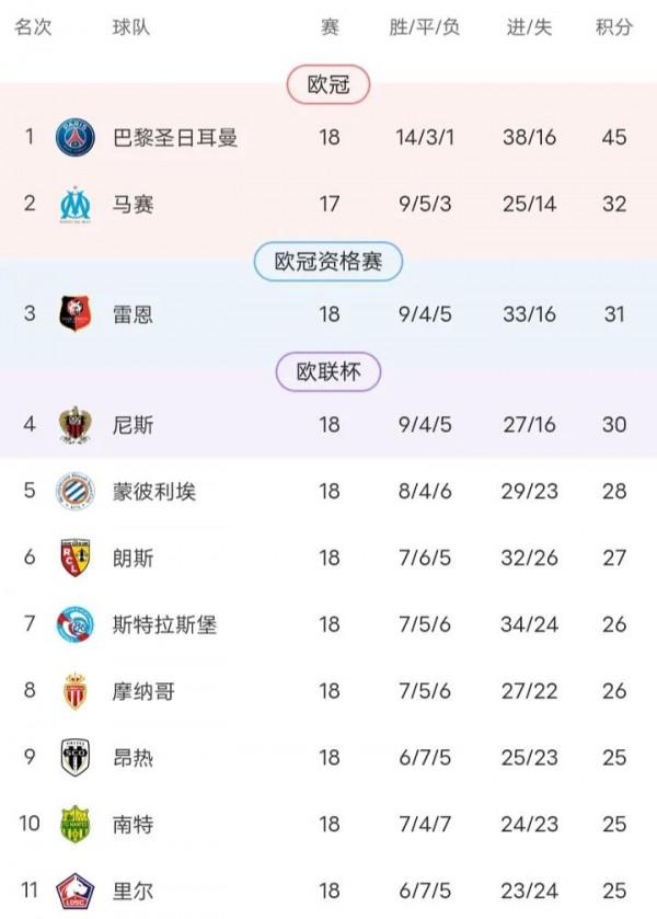 曼城加速，切爾西倒擋，歐洲五大聯賽排名榜風雲變幻