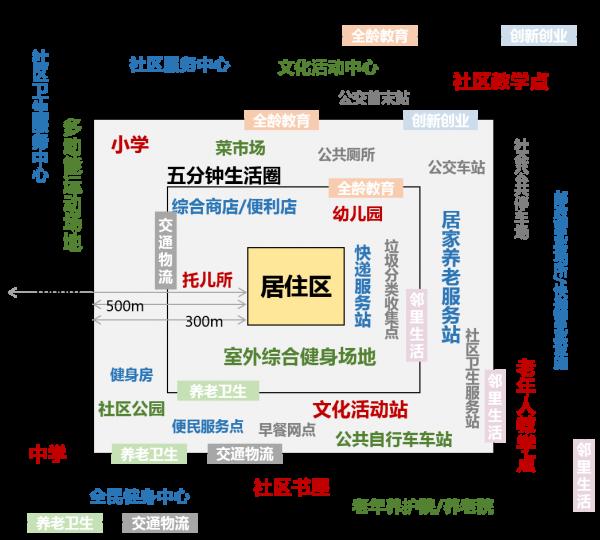 注意！“15分鐘生活圈”將改變你的生活方式