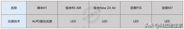 2021哪款便攜投影儀值得買:5款2000-8000元便攜投影儀橫評 2021哪款便攜投影儀值得買:5款2000-8000元便攜投影儀橫評