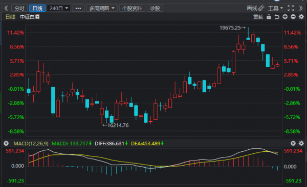 午評：白酒、醫療、軍工、新能源汽車、半導體等板塊分析