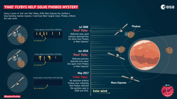 “假飛越”讓科學家離解開火星衛星之謎更近了一步