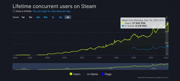 元旦期間近2800萬Steam玩家同時線上，創歷史新高