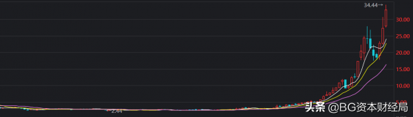 2021年股民十大地獄、天堂股，你買了幾個