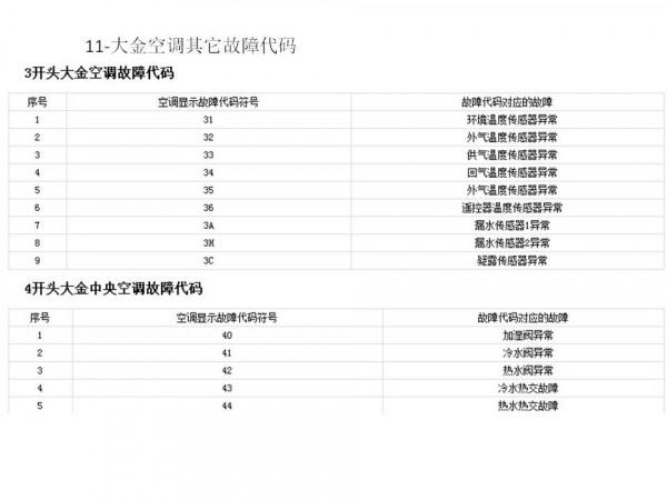大金中央空調故障程式碼解釋