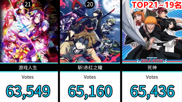 網友選出30部人氣日本動畫，其中熱血番作品成了榜單裡的大贏家