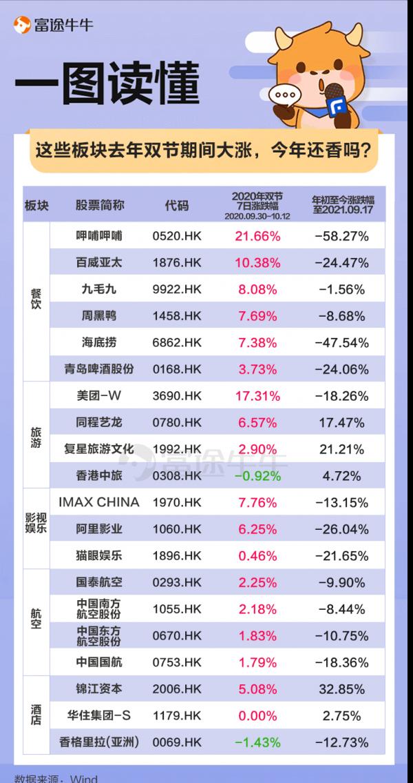 這些板塊去年雙節期間大漲,今年還香嗎? 這些板塊去年雙節期間大漲,今年還香嗎?