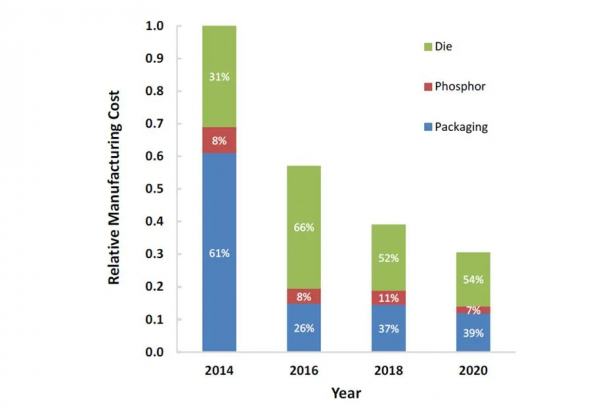 美國DOE釋出&OpenCurlyDoubleQuote;2022 SSL固態照明產品製造現狀和機遇&rdquo;分析報告