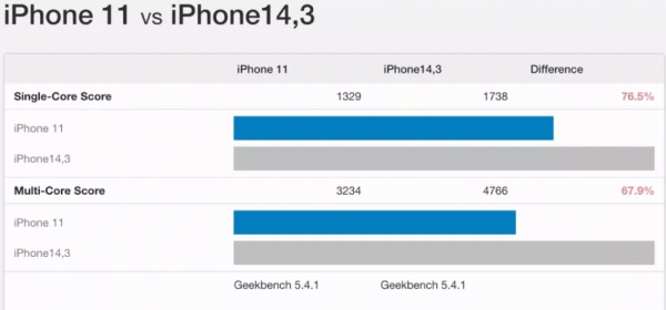 蘋果官網崩了!iPhone13預售秒光,跑分甩安卓旗艦整整一代 蘋果官網崩了!iPhone13預售秒光,跑分甩安卓旗艦整整一代