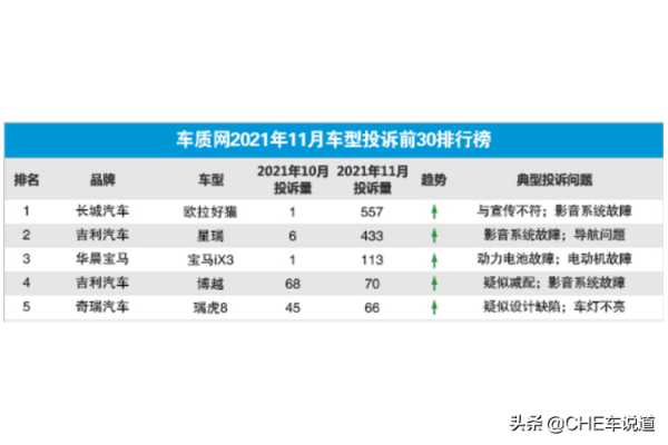 11月投訴榜前五：自主品牌佔4席，尤拉好貓排榜首