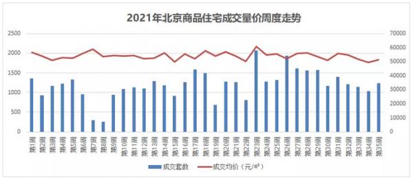 中原地產:上週北京商品住宅成交額82.02億元 環比前一週上漲23% 中原地產:上週北京商品住宅成交額82.02億元 環比前一週上漲23%