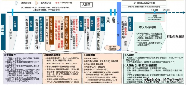 重要通知：新規下留學生入境日本注意事項