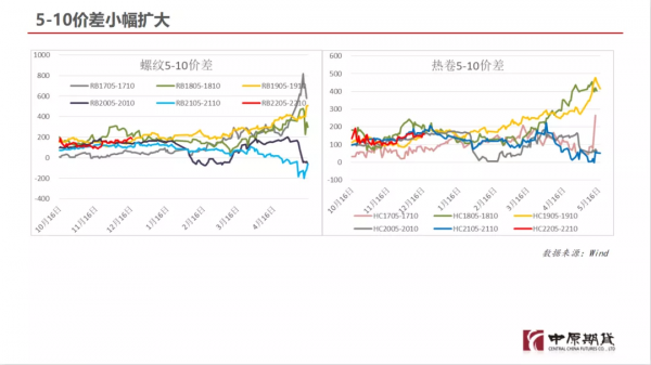 政策底初現 強預期推升價格上漲