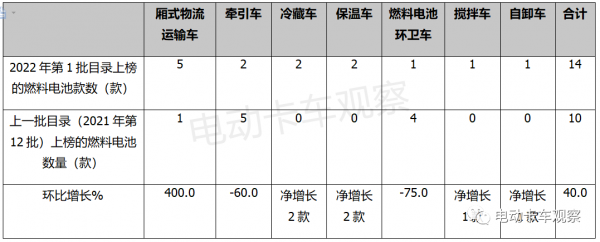 2022第1批新能源專用車推薦目錄：換電重卡腫麼啦？