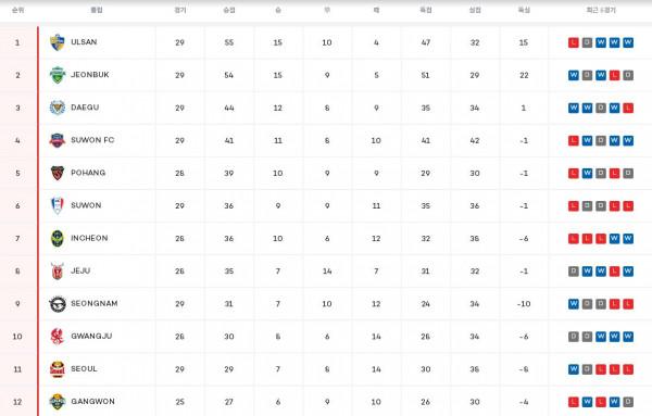 K1聯賽第30輪綜述：全北蔚山一喜一憂，城南首爾紛紛拿分
