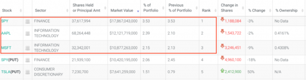 巨頭近80倍增持拼多多!高盛狂砍阿里巴巴,新建倉特斯拉對頭Rivian 巨頭近80倍增持拼多多!高盛狂砍阿里巴巴,新建倉特斯拉對頭Rivian