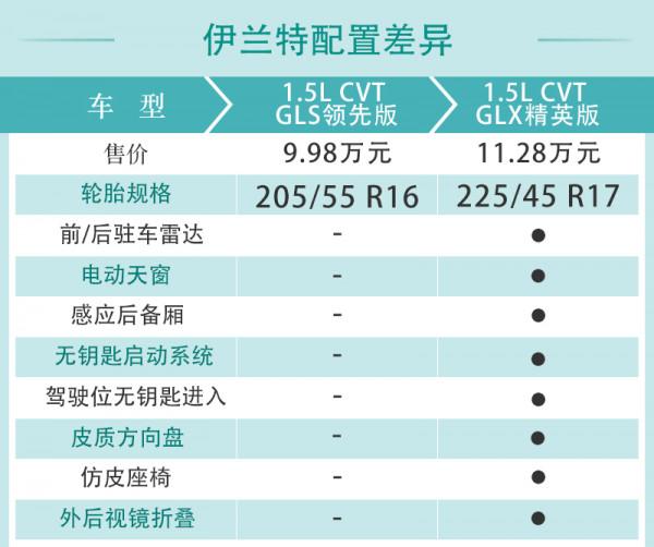入門版車型能夠選擇&sol;中高配車型表現更佳 現代伊蘭特購車手冊