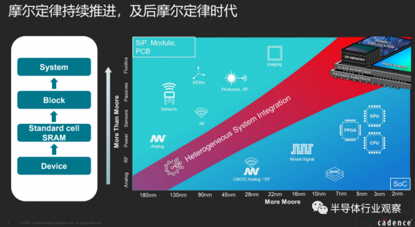 這款3D-IC EDA工具或將助力中國彎道超車