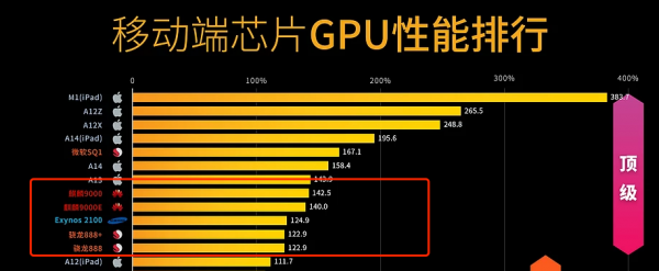 釋出一年後仍然是最強王者，麒麟9000 4G版熱度不減