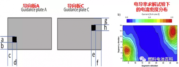 乾貨 | 寶馬對燃料電池電流密度分佈及電阻分佈的研究