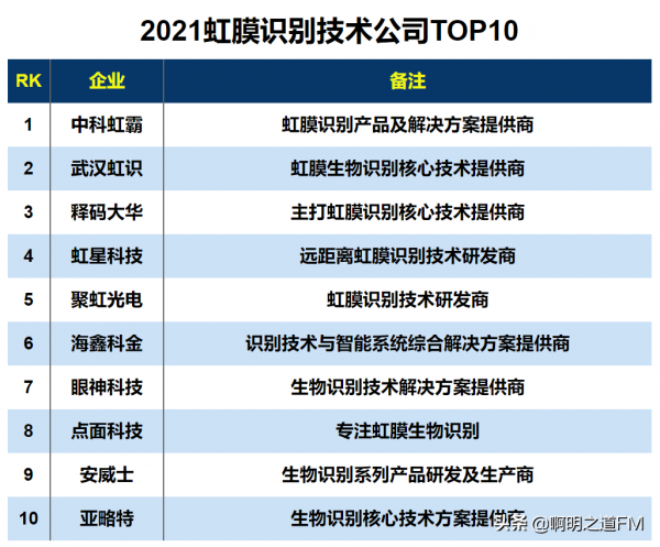 2021年國內人臉識別、影象識別、語音識別、指紋識別等企業排名 2021年國內人臉識別、影象識別、語音識別、指紋識別等企業排名