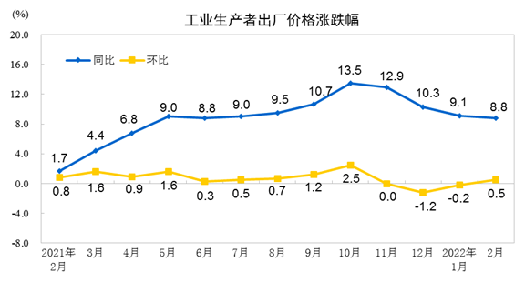 2022年2月份工業生產者出廠價格同比上漲8.8% 環比上漲0.5%