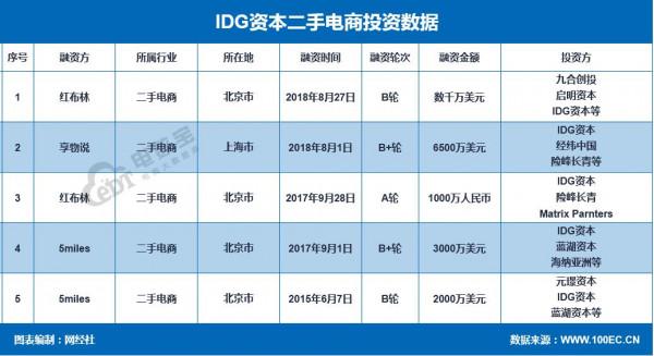 紅布林 享物說等收入囊中 IDG資本這樣佈局二手電商 紅布林 享物說等收入囊中 IDG資本這樣佈局二手電商