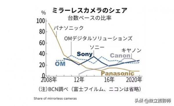 松下相機業務處於非常關鍵時刻