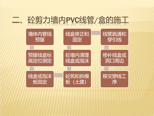 水電安裝不用愁！建築水電安裝工程工序做法，一看就懂，簡單高效