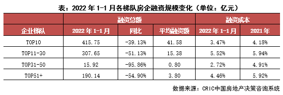 企業月報｜百強業績同比降低近4成，營銷積極性不足（1月）