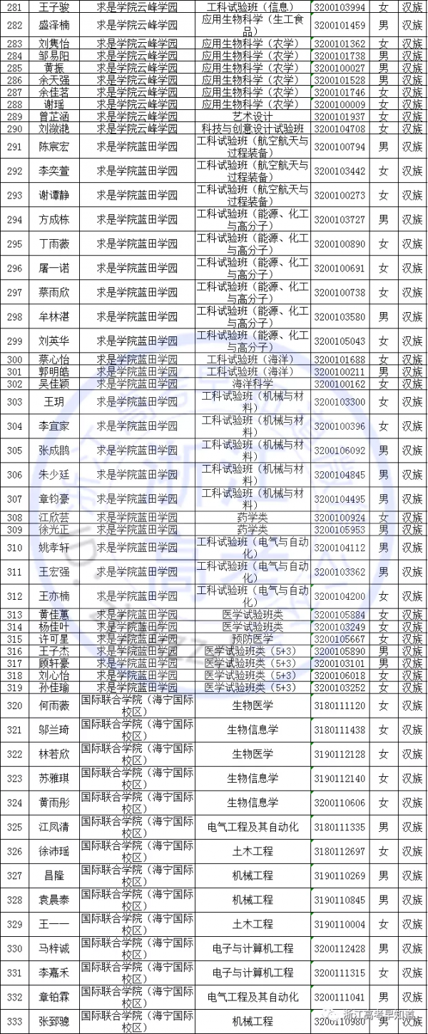 國家獎學金名單公佈，浙江共有1651名獲獎，有你認識的同學嗎