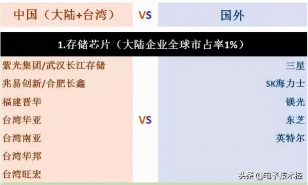 全新半導體晶片產業鏈全景圖(上中下游企業明細彙總) 全新半導體晶片產業鏈全景圖(上中下游企業明細彙總)