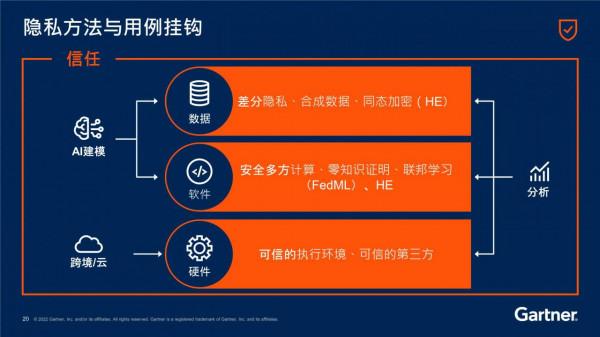 Gartner釋出《2022年12大戰略技術趨勢》