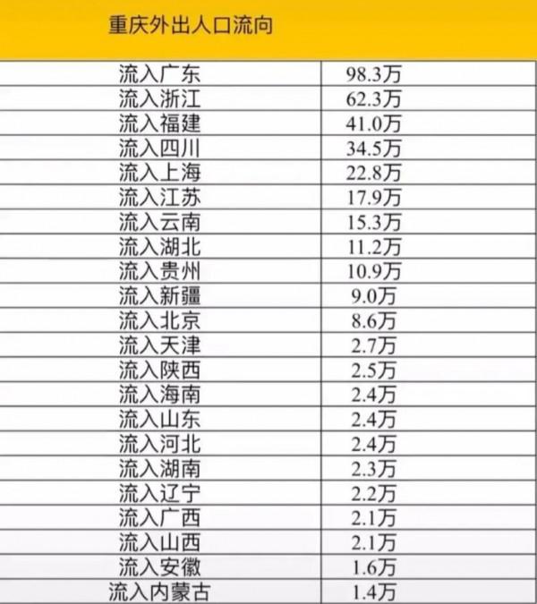 直轄市人口大幅流出，廣東為主要集中地，重慶超廣州從經濟開始？