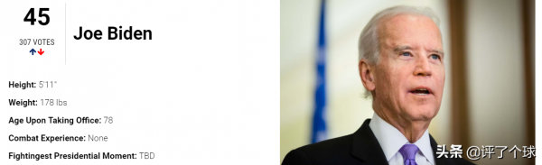 美媒排名歷屆總統“戰鬥力”:特朗普贏過摔跤比賽,拜登倒數第一 美媒排名歷屆總統“戰鬥力”:特朗普贏過摔跤比賽,拜登倒數第一