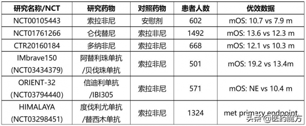 2021年重大里程碑臨床研究TOP10
