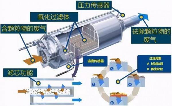 簡析一汽-大眾探嶽,顆粒捕捉器堵塞是罪魁禍首? 簡析一汽-大眾探嶽,顆粒捕捉器堵塞是罪魁禍首?
