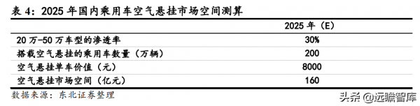 空氣懸掛行業：供需端催化空氣懸掛發力，國產化方案助力價格下探