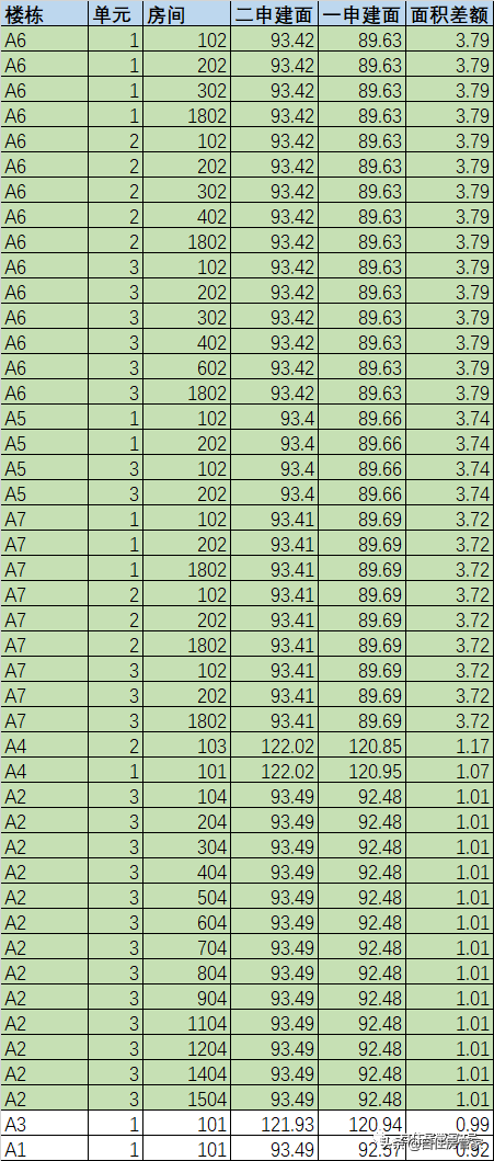 奇怪：這個共有產權房二申面積幾乎都變了，最多差約4平米
