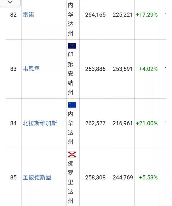 美國城市人口排名列表(326個十萬人口以上的城市)