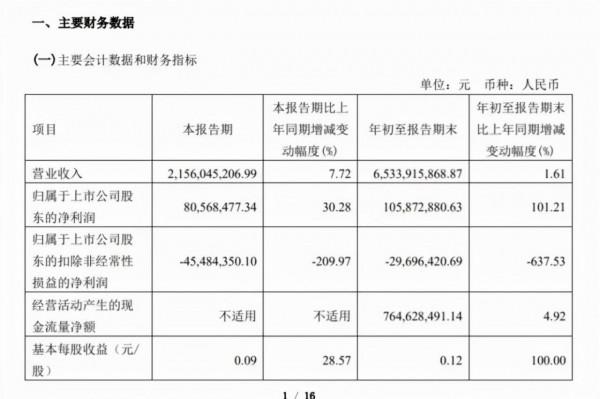 永輝虧21.78億,步步高賺1.72億!39家超市等前三季度業績出爐 永輝虧21.78億,步步高賺1.72億!39家超市等前三季度業績出爐