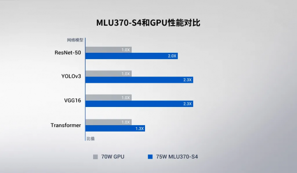 國內首顆chiplet AI晶片，寒武紀釋出第三代雲端晶片思元370