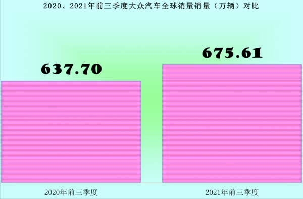 大眾汽車前三季度分地區銷量對比,中國市場是唯一下降的較大市場 大眾汽車前三季度分地區銷量對比,中國市場是唯一下降的較大市場